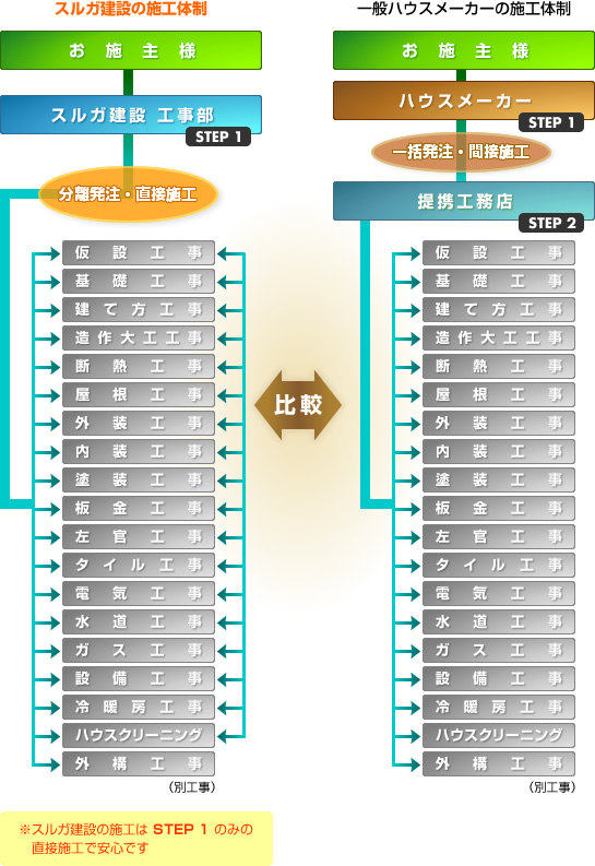 スルガ建設の施工体制