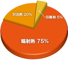 熱移動のしめる割合