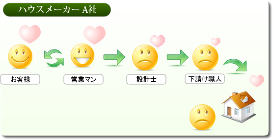 ハウスメーカーA社