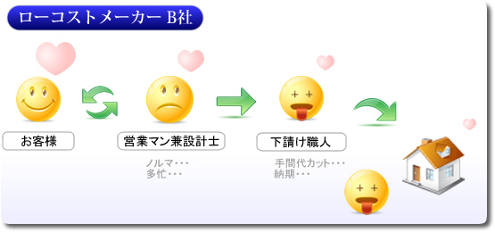 ローコストメーカーB社
