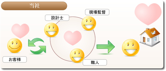 当社