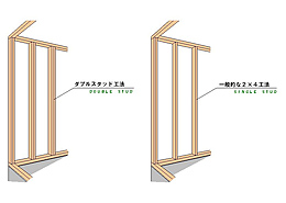 ダブルスタット工法