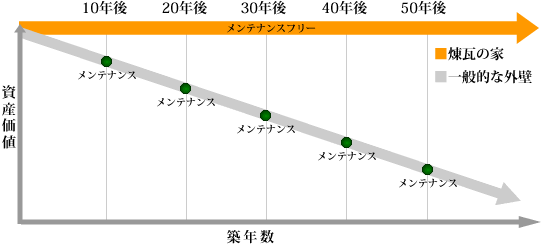 メンテナンスと耐久年数