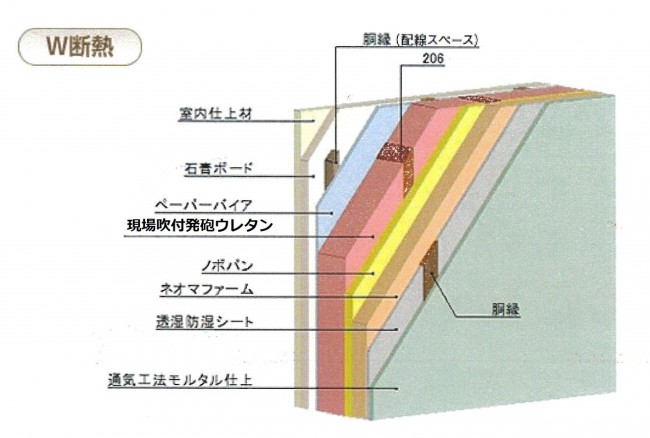 Ｗ断熱　発砲ウレタン