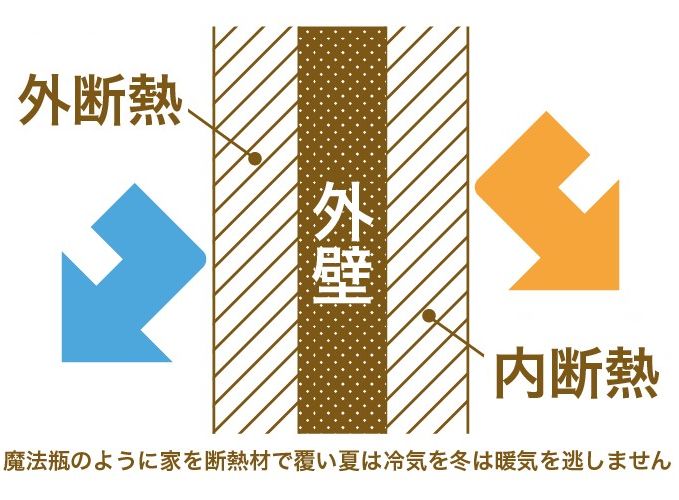 分厚い断熱材で暑くても寒くても室内はいつも快適温度。パッシブハウスの高気密/高断熱構造