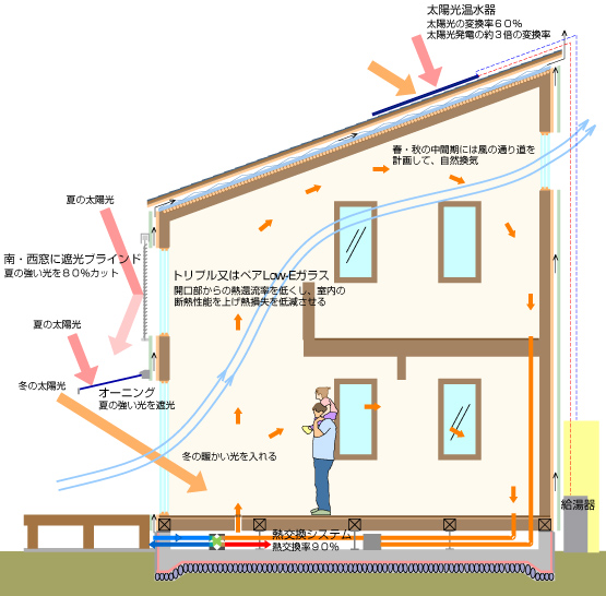 究極のエコ住宅パッシブハウス3つの特徴とは？