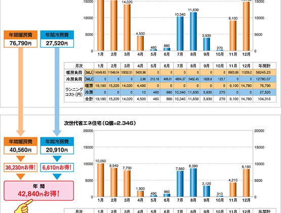 カーサ総研の建てる家「省エネ性能」