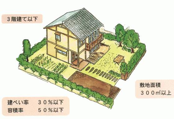 用途地域に新たに田園住居地域が導入、平成３０年４月から施行