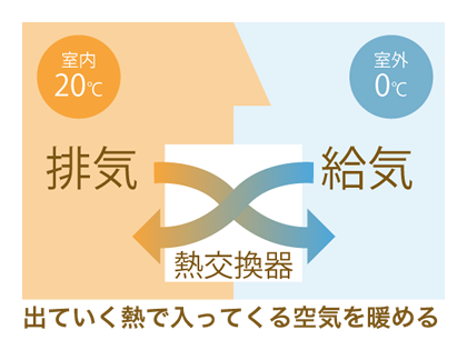 一年中快適な室温＆空気キレイで健康生活 24時間熱交換型換気システム