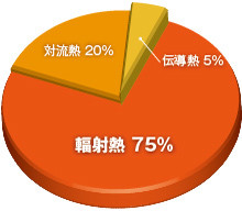 家づくりには、熱の移動、輻射・対流・伝導がとても大事です。